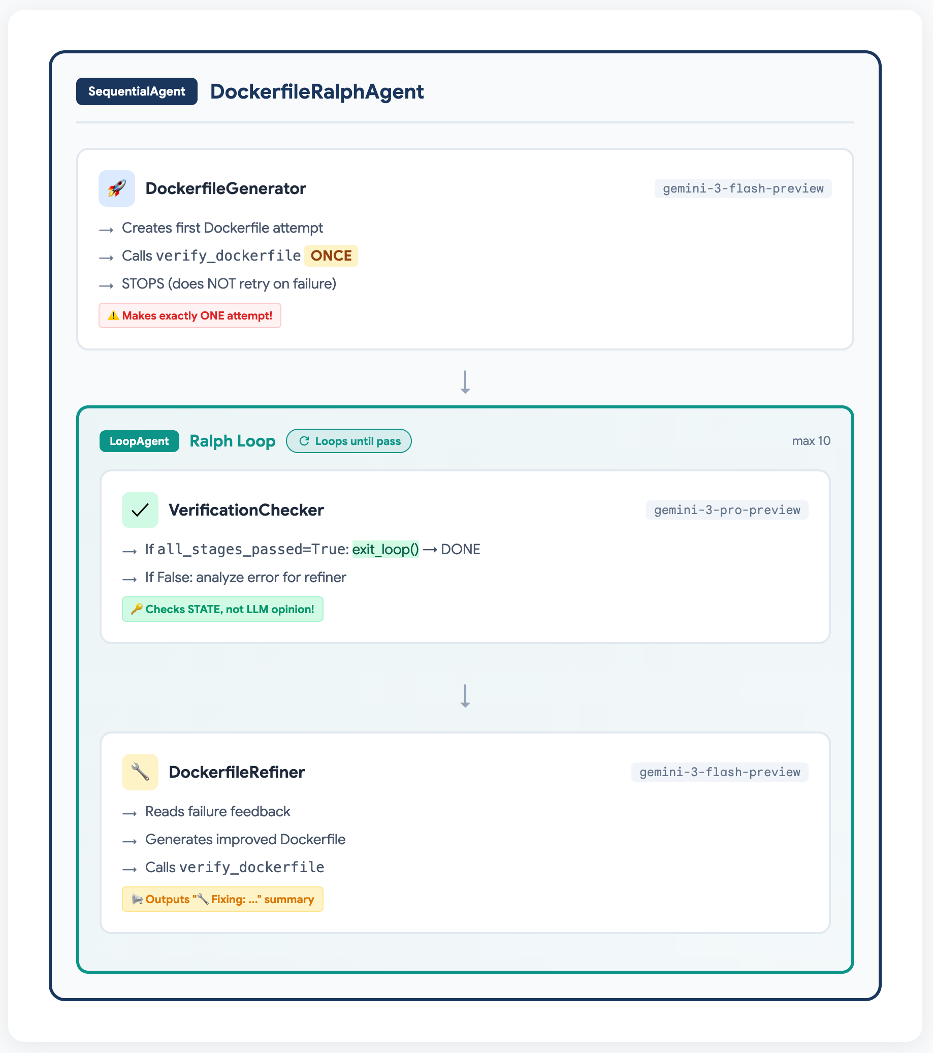 Agent Architecture: SequentialAgent with DockerfileGenerator and Ralph Loop
