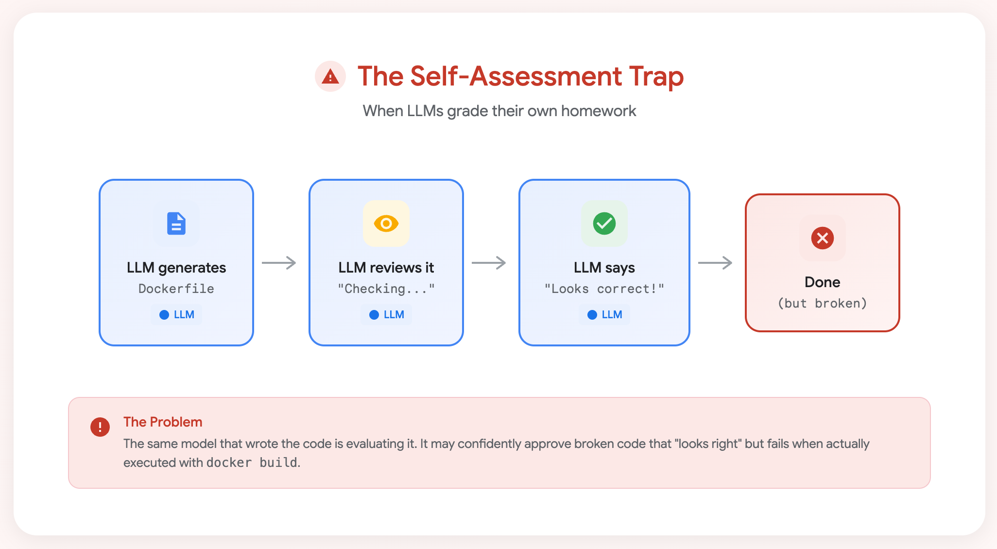 The Self-Assessment Trap