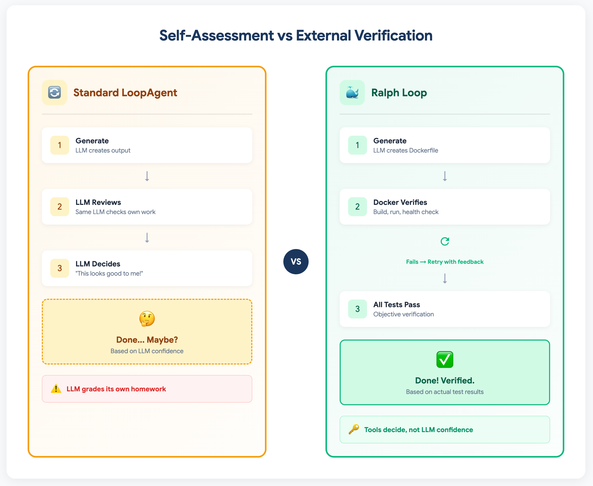 Comparison: Self-Assessment Loop vs Ralph Loop