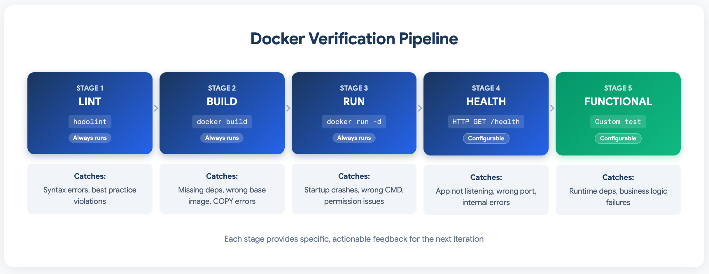 Docker Verification Pipeline: 5 stages from Lint to Functional