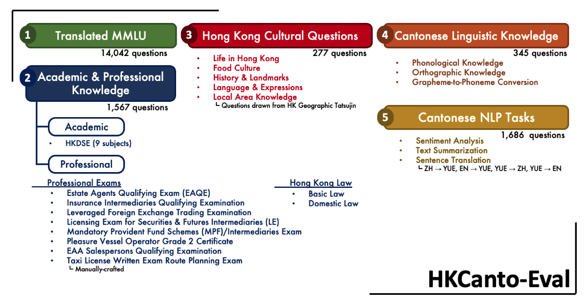 Preview for HKCanto-Eval: A Benchmark for Evaluating Cantonese Language Understanding and Cultural Comprehension in LLMs